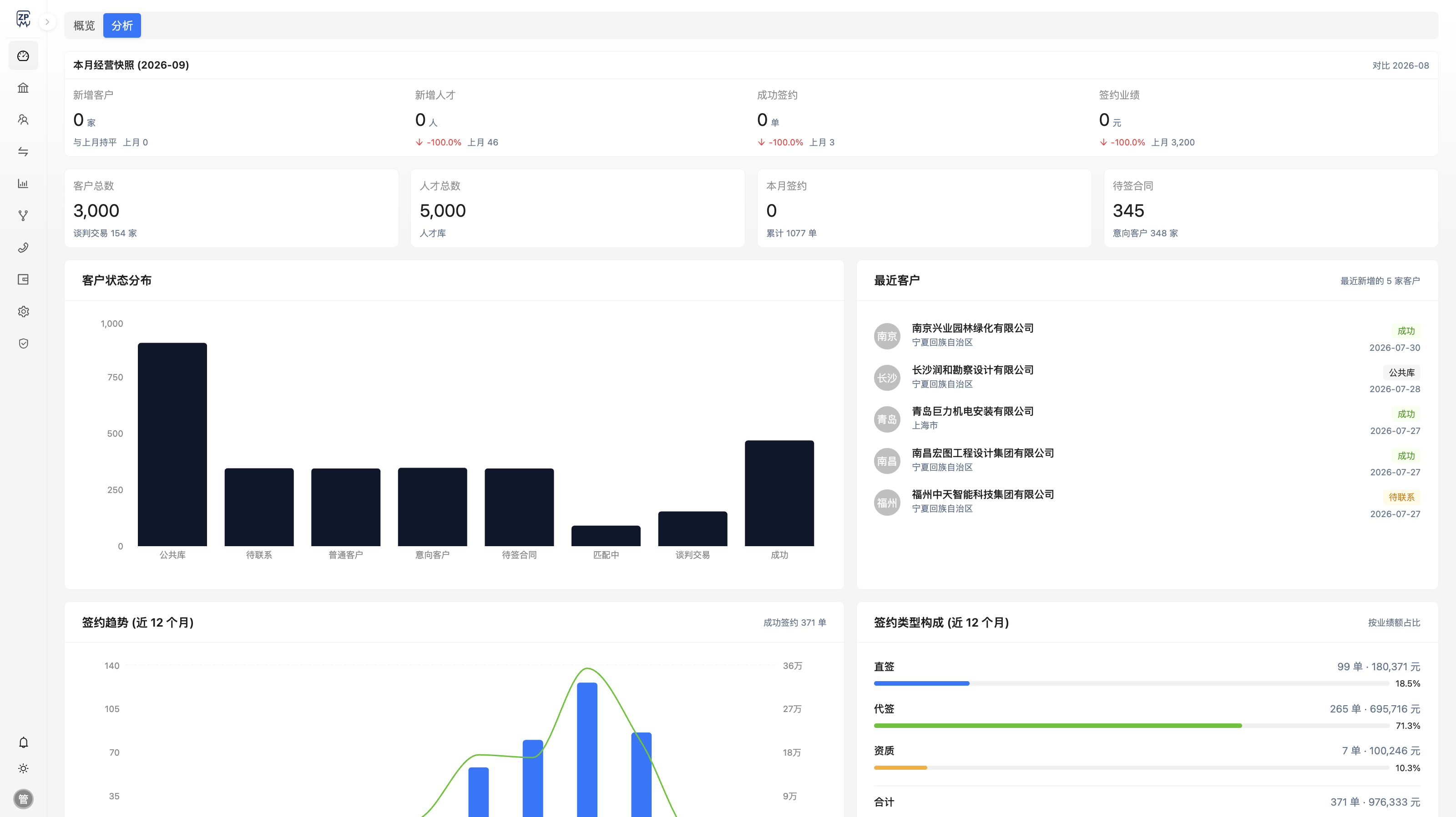 筑聘CRM 经营分析：本月经营快照、签约趋势与类型构成